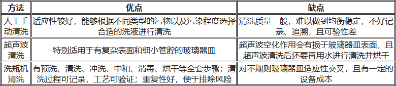 人工清洗、超聲波清洗、洗瓶機(jī)清洗的優(yōu)缺點對比