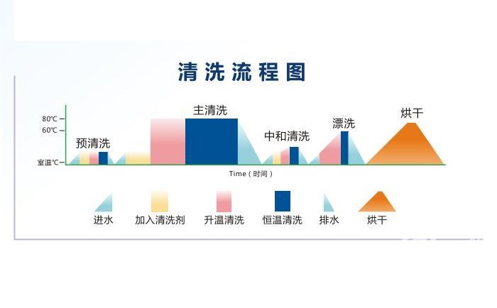 優(yōu)普杜伯特洗瓶機清洗流程圖