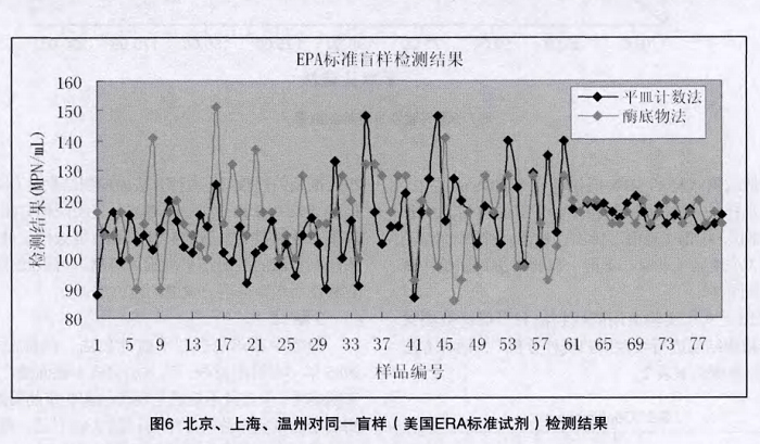 EPA標(biāo)準(zhǔn)盲樣檢測結(jié)果