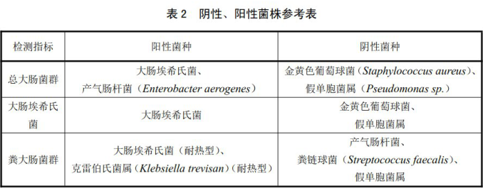 陰性、陽性菌株參考表