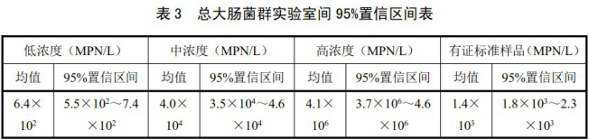 總大腸菌群實驗室間95%置信區(qū)間表